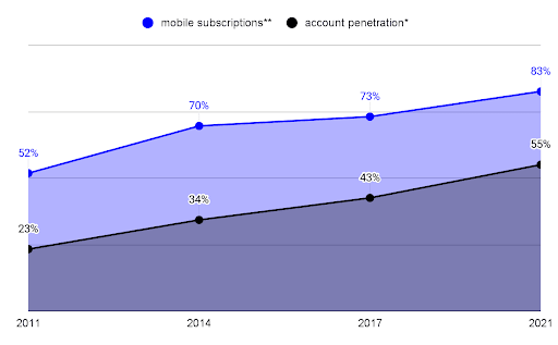 Africa mobile subscriptions x account penetration