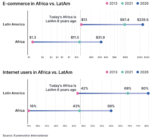 e-commerce in africa vs e-commerce in latin america