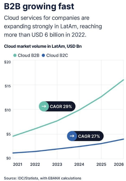 cloud b2b market