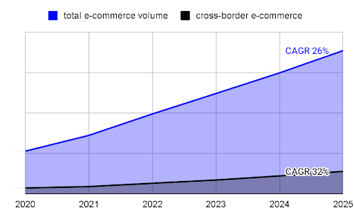 latin america domestic x cross-border e-commerce volume